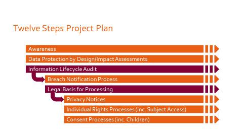 GDPR Preparedness project plan