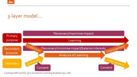 Three-layer visualisation of teaching with learning analytics